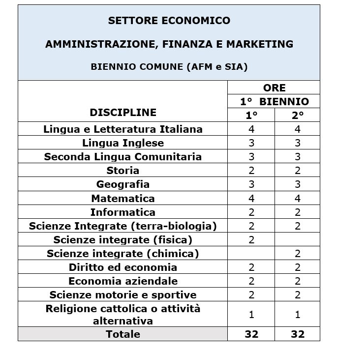 CORSO AFM- Biennio Comune